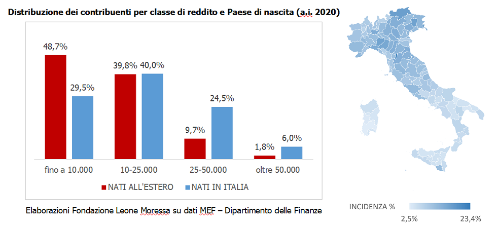 In Trentino i contribuenti stranieri sono 58.977 e generano 102 milioni di euro di Irpef